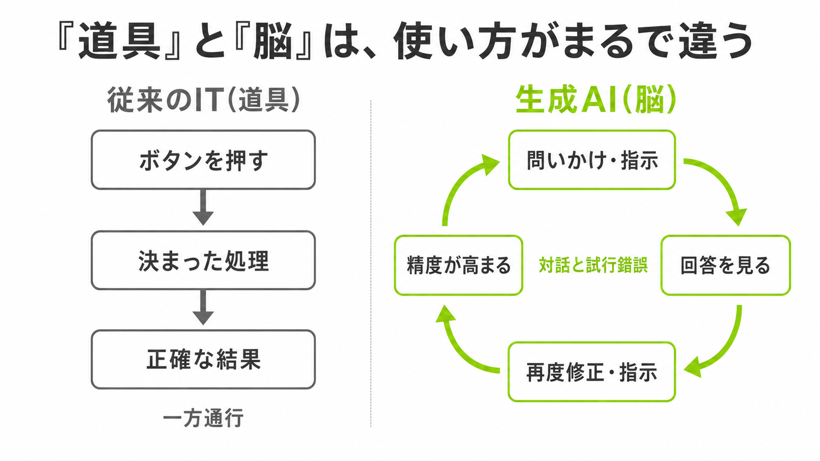 AIを修正し育てる (1)
