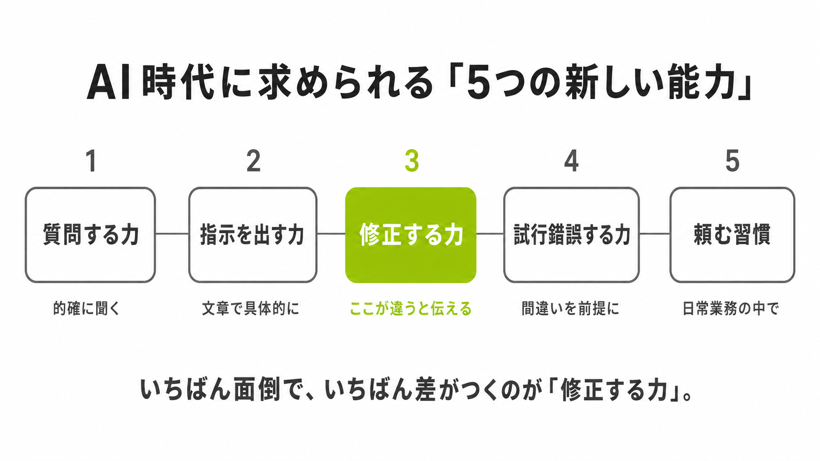 AIを修正し育てる (3)